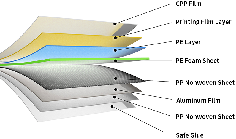 CPP Film, Printing Film Layer, PE Layer, PE Foam Sheet, PP Nonwoven Sheet, Aluminum Film, PP Nonwoven Sheet, Safe Glue